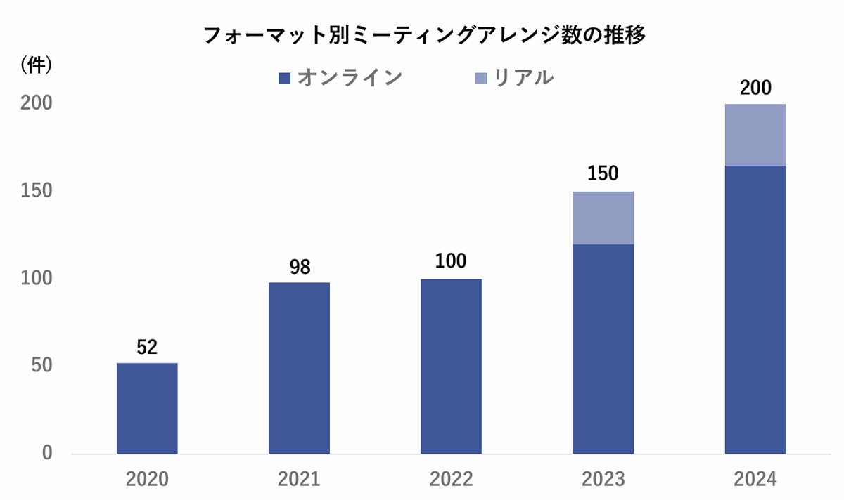IRロードショーでのアレンジミーティング数は順調に増加している